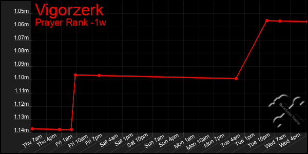 Last 7 Days Graph of Vigorzerk