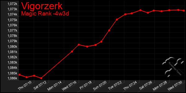 Last 31 Days Graph of Vigorzerk