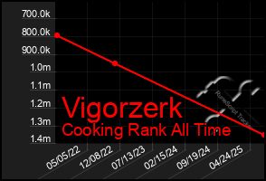 Total Graph of Vigorzerk