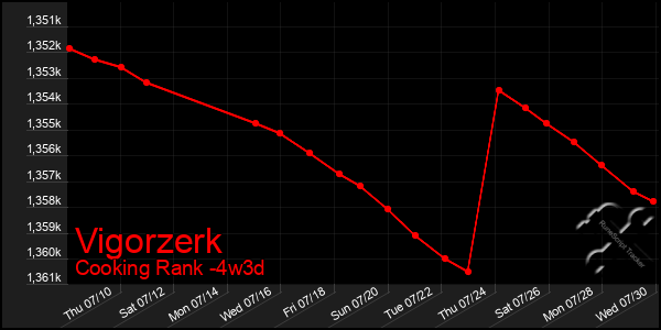 Last 31 Days Graph of Vigorzerk