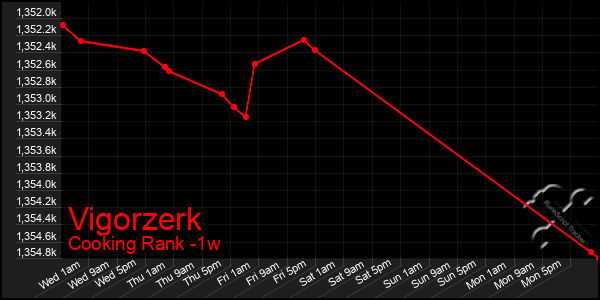 Last 7 Days Graph of Vigorzerk