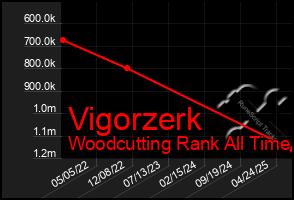 Total Graph of Vigorzerk