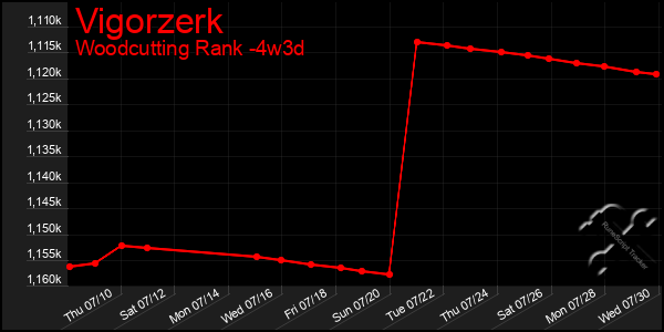 Last 31 Days Graph of Vigorzerk