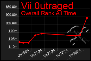 Total Graph of Vii 0utraged