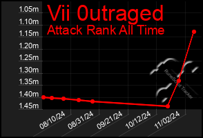 Total Graph of Vii 0utraged