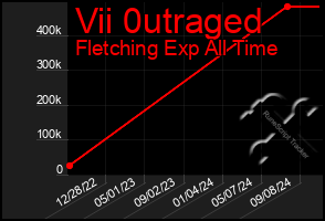 Total Graph of Vii 0utraged