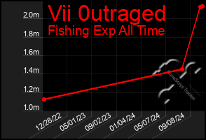 Total Graph of Vii 0utraged