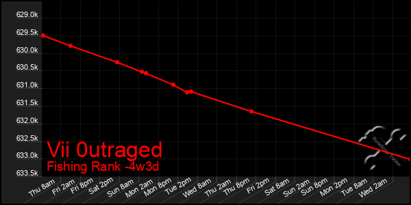 Last 31 Days Graph of Vii 0utraged