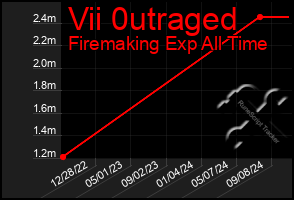 Total Graph of Vii 0utraged