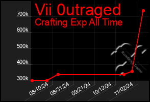 Total Graph of Vii 0utraged