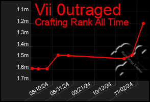 Total Graph of Vii 0utraged