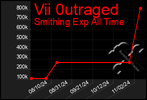 Total Graph of Vii 0utraged