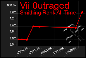 Total Graph of Vii 0utraged