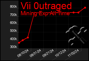 Total Graph of Vii 0utraged