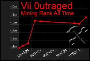 Total Graph of Vii 0utraged