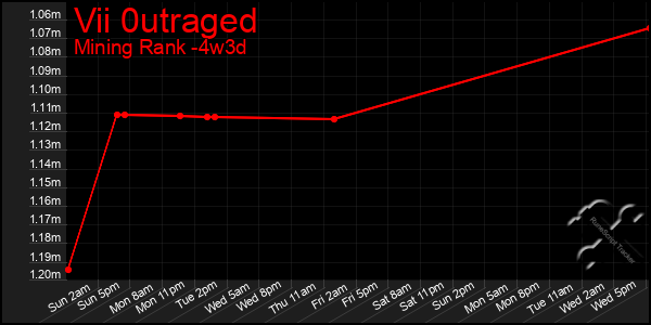 Last 31 Days Graph of Vii 0utraged