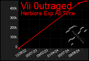 Total Graph of Vii 0utraged