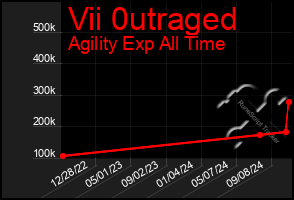 Total Graph of Vii 0utraged