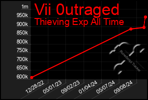 Total Graph of Vii 0utraged