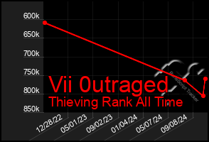 Total Graph of Vii 0utraged