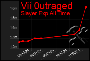 Total Graph of Vii 0utraged