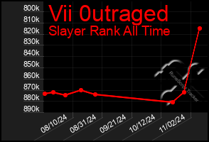 Total Graph of Vii 0utraged