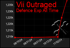 Total Graph of Vii 0utraged