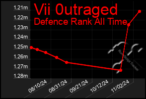 Total Graph of Vii 0utraged