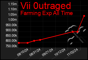 Total Graph of Vii 0utraged