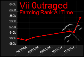 Total Graph of Vii 0utraged