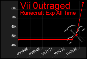 Total Graph of Vii 0utraged