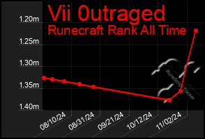 Total Graph of Vii 0utraged