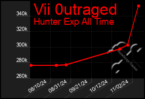 Total Graph of Vii 0utraged