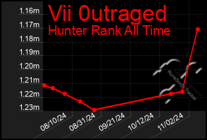 Total Graph of Vii 0utraged