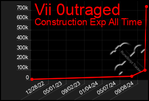 Total Graph of Vii 0utraged