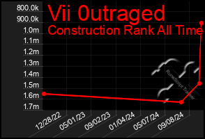 Total Graph of Vii 0utraged