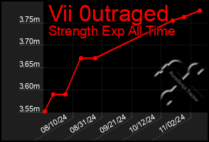 Total Graph of Vii 0utraged