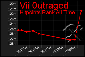 Total Graph of Vii 0utraged