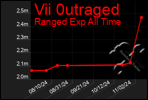 Total Graph of Vii 0utraged