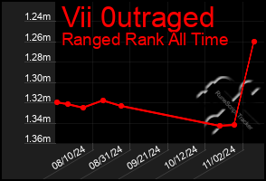 Total Graph of Vii 0utraged