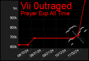 Total Graph of Vii 0utraged