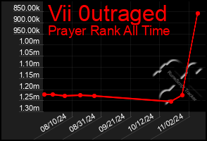 Total Graph of Vii 0utraged