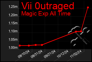 Total Graph of Vii 0utraged