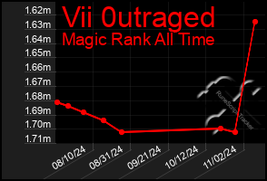 Total Graph of Vii 0utraged