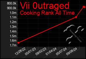 Total Graph of Vii 0utraged