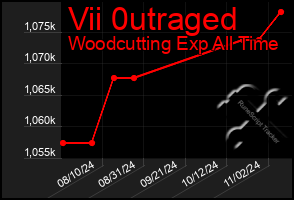 Total Graph of Vii 0utraged