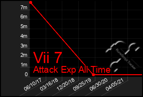 Total Graph of Vii 7