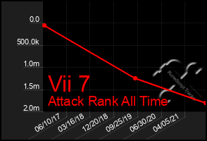 Total Graph of Vii 7
