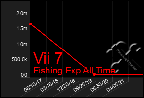 Total Graph of Vii 7