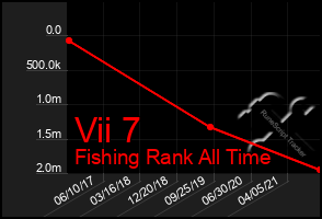 Total Graph of Vii 7